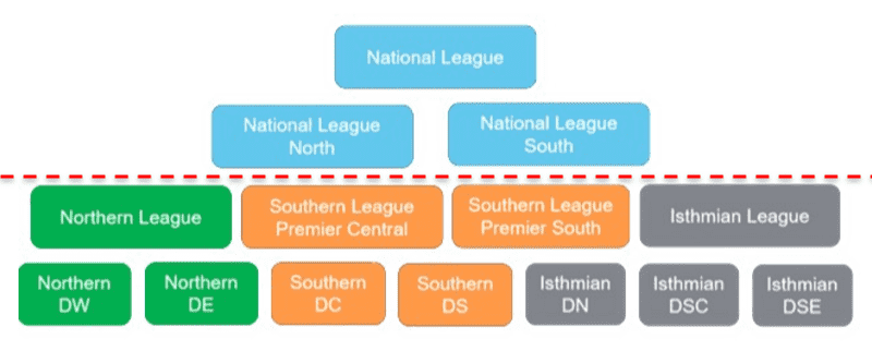 non league structure